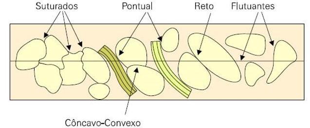 Nesse trabalho, a classificação da textura da rocha foi realizada através da observação do tamanho dos grãos, da forma dos constituintes por toda a lâmina.