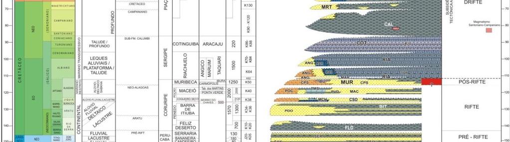 5.2 FORMAÇÃO SERRARIA A Formação Serraria, uma das unidades litoestratigráficas representantes da fase evolutiva pré-rifte de Bacia Sergipe-Alagoas (Figura 9), foi proposta inicialmente por Perrella