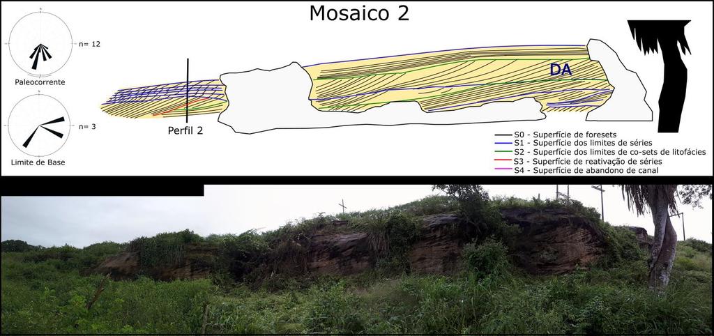 Figura 24 Interpretação do mosaico 2, localizado na porção oeste do afloramento, evidenciando as superfícies limitantes S0, S1, S2 e S3,