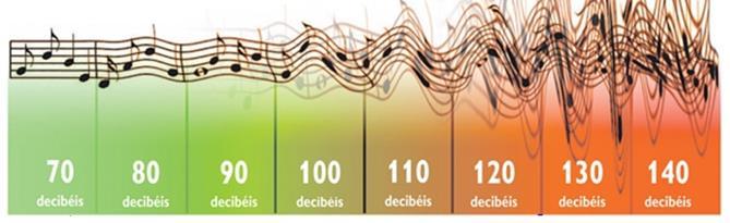 4. Na TABELA DO BARULHO, os sons que estão na parte verde, são aqueles que ainda podemos aguentar escutar. Já os que estão na parte vermelhar são aqueles que fazem muito mal para o nosso corpo.