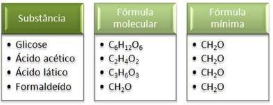 Moleculares: mostra os números reais de átomos dos elemento em um composto.