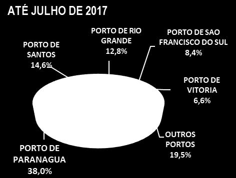 Adubos e fertilizantes Ocupando a primeira posição entre as cargas desembarcadas no Porto de Santos, a movimentação de adubo registrou a marca total de 2.008.