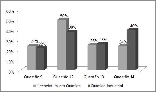 Figura 3 Percentual de alunos que afirmam não saber responder as questões 9, 12, 13 e 14 Fonte: própria (2012).