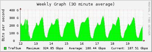 Qual é a situação atual do IPv6 em São Paulo?