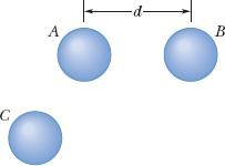 4Q; esfera B, 6Q; esfera C, 0. As esferas A e B são mantidas fixas, a uma distância entre os centros que é muito maior que o raio das esferas. Dois experimentos são executados.