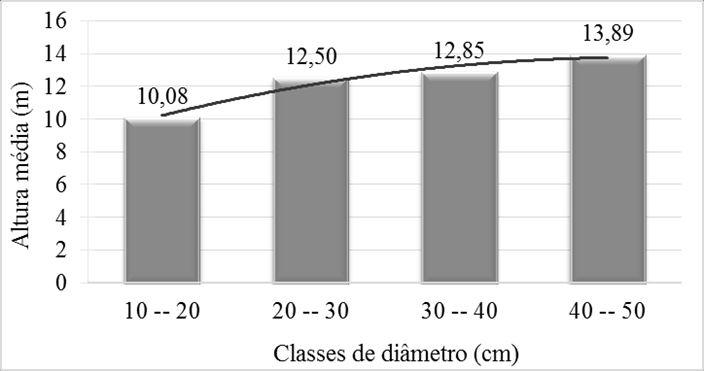 GRÁFICO1: Distribuição dos indivíduos de S. morototoni nas classes de intervalos diâmetros amostrados em 7, ha -1 na Capoeira do Black, Belém.