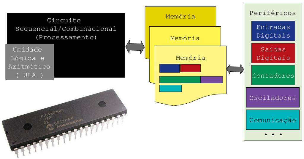 2.1 Estrutura Básica Simplificada Os microcontroladores modernos, possuem uma razoável complexidade em sua estrutura, mas no momento trataremos de forma simplificada sua operação.