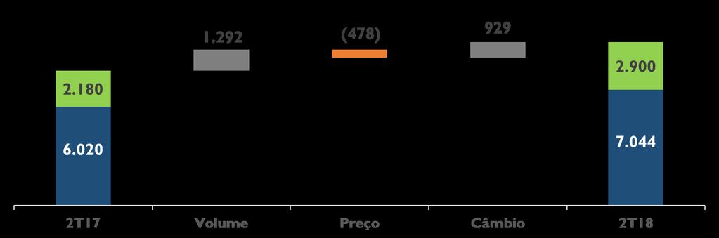 expansão do volume de vendas Preço médio acompanhou a dinâmica dos mercados, com queda mais acentuada na