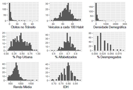 2.1 Medidas de Resumo e gráficos de frequência Gráfico 1: Medidas de Frequência Gráfico 2: BoxPlots das variáveis A variável Óbitos por acidentes de