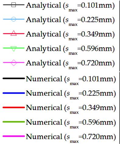 Exemplo» Modelos orientados para o dimensionamento Assumindo uma lei de aderência linear com rotura rágil, obtém-se a equação dierencial: G x x s 0
