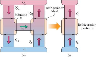 máquina X seja acoplada a um refrigerador de Carnot (Fig.