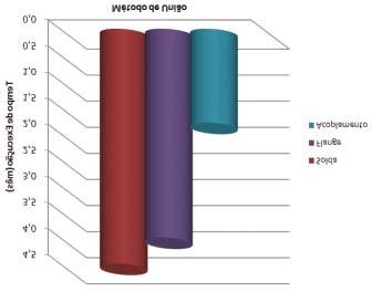 Isso proporciona agilidade no cronograma de instalação de novos projetos e também redução de homem / hora e tempo de parada durante as manutenções.