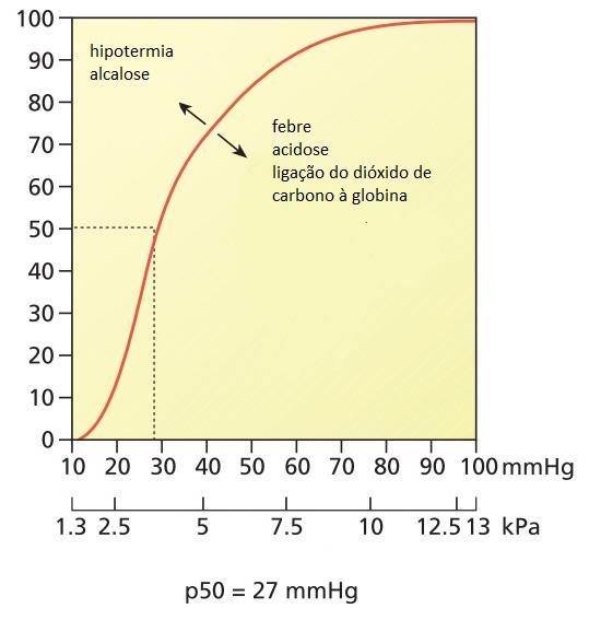 Saturação do oxigénio (%) Tensão do oxigénio Figura 1- Curva de dissociação do oxigénio, indicando os efeitos do ph e a temperatura corporal.