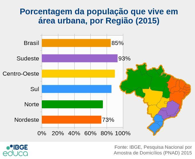 POPULAÇÃO RURAL E URBANA - 2015 E finalmente, de acordo com dados da Pesquisa Nacional por Amostra de Domicílios (PNAD) de 2015, a maior parte da população brasileira, 84,72%, vive em áreas urbanas.