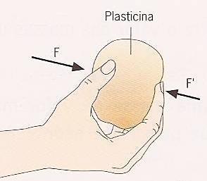 ; aumenta a ductilidade da rocha, aumentando o campo de plasticidade e, consequentemente, a resistência à rutura; as forças aplicadas são iguais