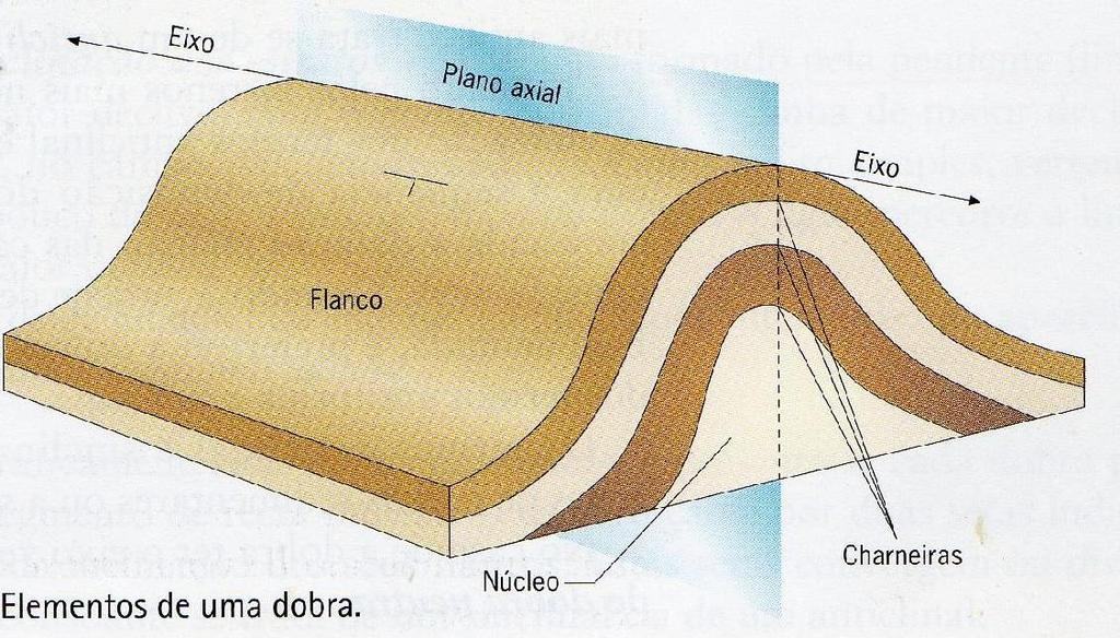 2.1.1- Elementos de uma dobra Charneira zona de convergência das camadas de cada flanco, isto é, zona de curvatura máxima da dobra, havendo uma charneira para cada camada.