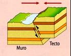 Falha inversa O teto sobe em relação ao muro. Resulta, geralmente, da atuação de tensões de compressão em rochas com comportamento frágil.