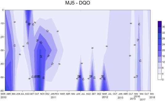 A Figura 7 também ilustra a uniformidade dos teores de DQO ao longo da coluna d água no reservatório da UHE Monjolinho.