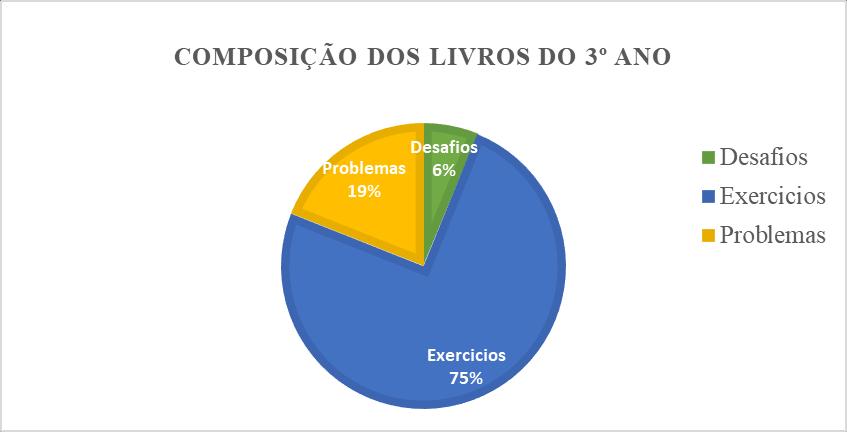 As situações aqui identificadas aparecem nos livros didáticos em forma de problemas e seu volume crescem gradativamente, com os anos escolares, de acordo com os livros, evidenciando a possibilidade