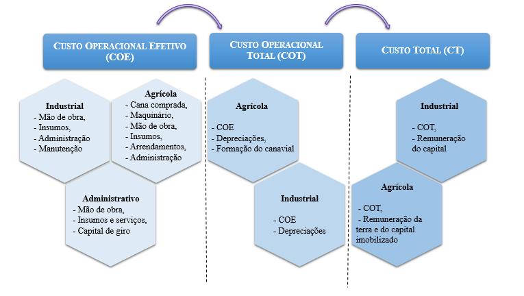 do montante de capital investido. Sendo assim, as depreciações estão alocadas, portanto, na segunda parcela da estrutura de custos, o COT.