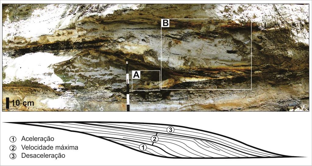 29 sigmóides apresentam ângulo de mergulho médio de 20º, enquanto que lateralmente, as estratificações tendem a se horizontalizar nas porções delgadas das barras arenosas.