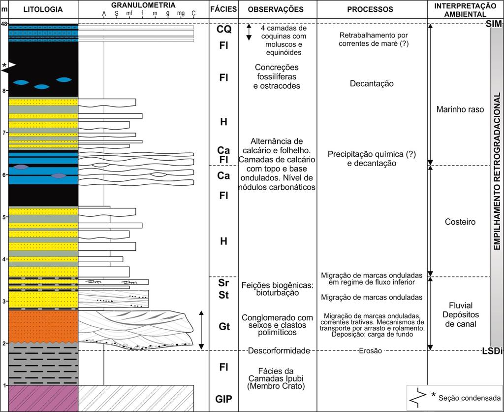 45 Figura 29. Empilhamento retrogradacional esquemático para a área, com típico padrão granodecrescente ascendente do TST. Para o topo, os arenitos se tornam finos e apresentam evidência de maré.