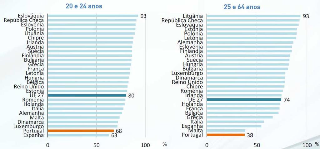 Em termos europeus, o quadro português não é muito animador no que se refere à taxa de escolaridade secundária por grupo etário (2012).