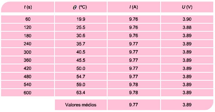 Determinação experimental da capacidade térmica