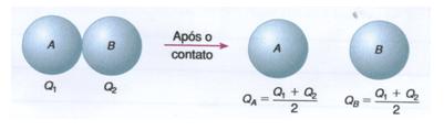 Na eletrização por contato as cargas elétricas adquiridas dependem das dimensões dos corpos.