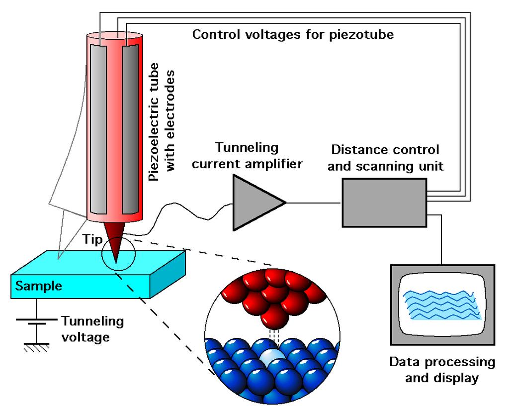 Microscópio de tunelmento