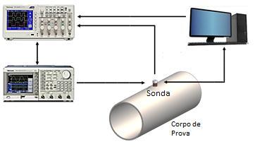 Figura 3 - Configuração da Sonda O sensor posicionado no topo da bobina serve como referência, pois nessa região a influência das correntes parasitas é menor.