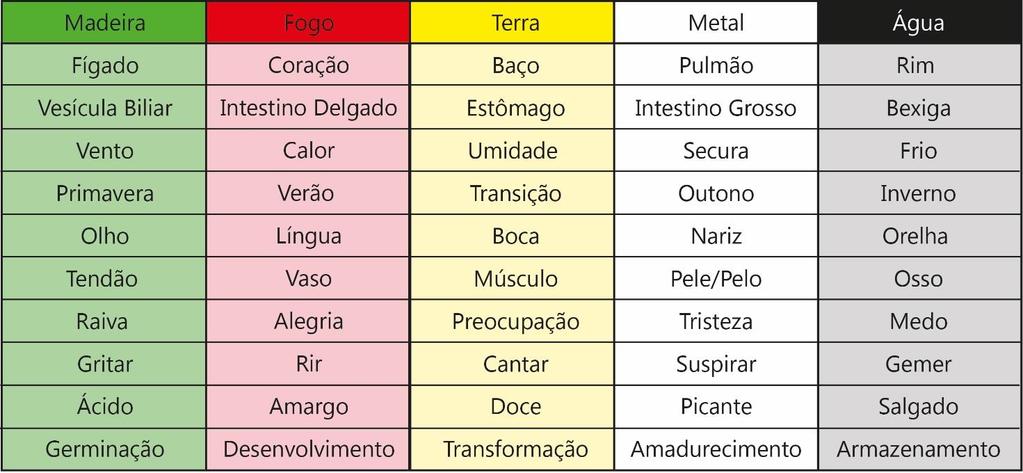 7 nota Shang (2º nota da escala pentatônica chinesa), nos barulhos são os soluços, nas alterações são a tosse, nos orifícios é o nariz, nos sabores é o picante, nas emoções é a melancolia.