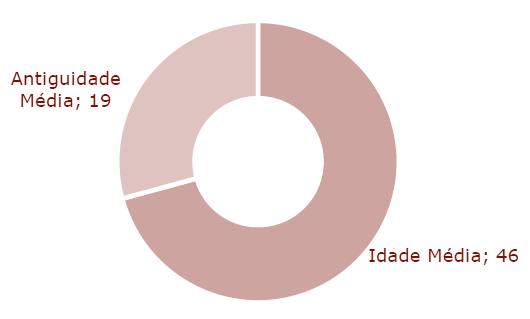 DIVERSIDADE No final de 0: % do universo de colaboradores do Grupo EDP era composto por mulheres e 77% por homens O número total de horas de