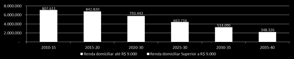 PLANO DE AÇÃO - HABITAÇÃO SOCIAL Demanda futura por moradias DEMANDA DE DOMICÍLIOS 2010 A 2040 Estima-se que será necessário construir cerca de 1,235 milhão de unidades