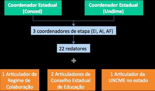 ProBNCC Avaliação sobre o Programa em 2018 Contexto: Pontos positivos: A estrutura de governança envolvendo coordenadores do Consed e Undime é positiva, pois promove articulação e parceria entre