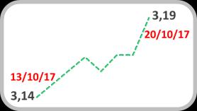 Câmbio Real/US$ Índice Emergentes* 3,4 73 3,3 71 3,2 3,19 3,1 69 69,18 3,0 67 Fonte: Bloomberg Fonte: J.P.