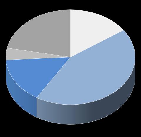 Geração 2.166 4% 11.701 22% 8.193 15% GERAÇÃO - HIDRO ITAIPU 2.431 27% 956 1.