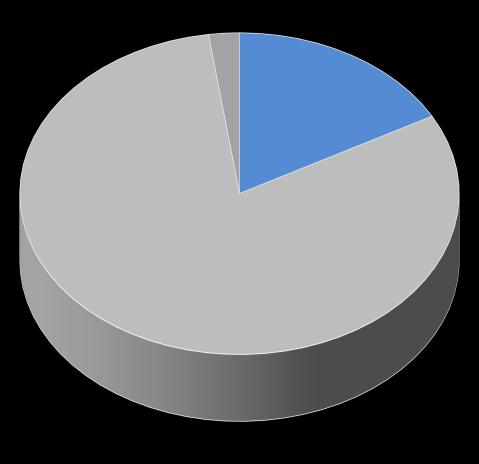 067 754 2.431 956 9.209 13,9% 7.574 12% 9.456 14% 36.555 55% EÓLICA - 567 2.