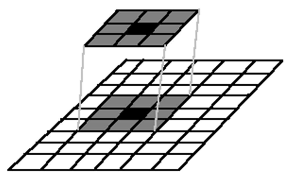 Convolução Discreta - Imagens O produto de convolução f*h no pixel de coordenadas (m, n) é obtido colocando o centro da máscara acima do pixel (m,n),