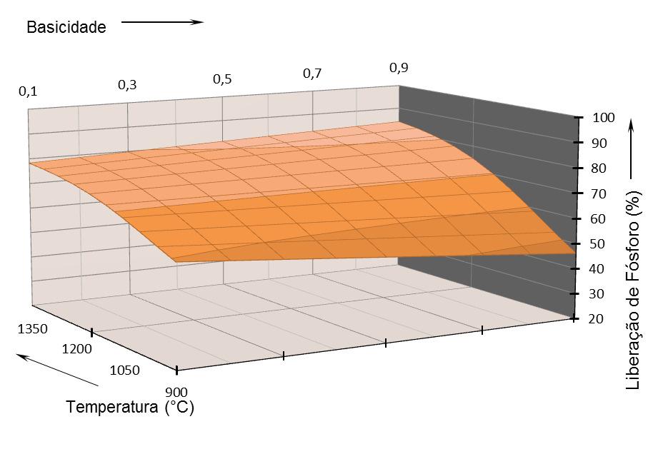 77 7.5 Superfície resposta Figura 33 - Superfície resposta da liberação de fósforo das escórias, condições para 1 minutos Observando a superfície-resposta da (Figura 33), a liberação do fósforo