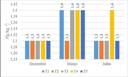 Tabela 2. Número de nós, enfolhamento e comprimento de ramo, em função dos diferentes tratamentos, Boa Esperança MG. Tratamentos Nº de nós Enfolhamento (%) Comp.