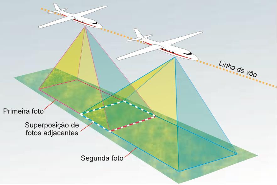 Formas de representação cartográfica Foto aérea (aerofoto) Aerofotogrametria é o nome dado ao método