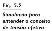 Se a tensão total for aumentada com igual aumento da pressão da água, ocorrerá compressão, mas não deformação pois a agua atua em toda sua superfície.