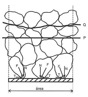 Tensões no solo A somatória dos componentes normais ao plano (verticais) dividido pela área total que abrange as partículas em que o contato