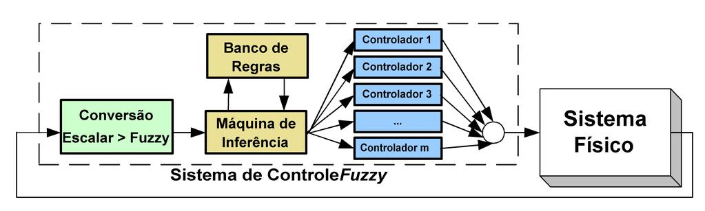 132 Sistemas Fuzzy onde as variáveis de entrada representam os estados de um processo dinâmico e a função de saída gera um sinal de controle para este processo.
