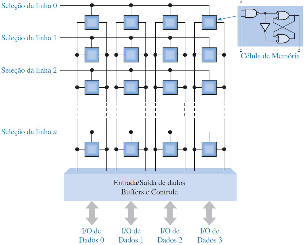 Memória SRAM Arranjo Básico