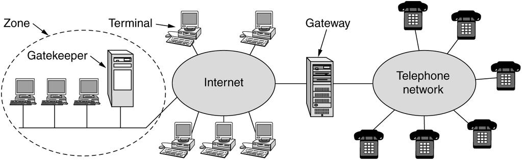 Áudio digital - voz sobre IP - H.