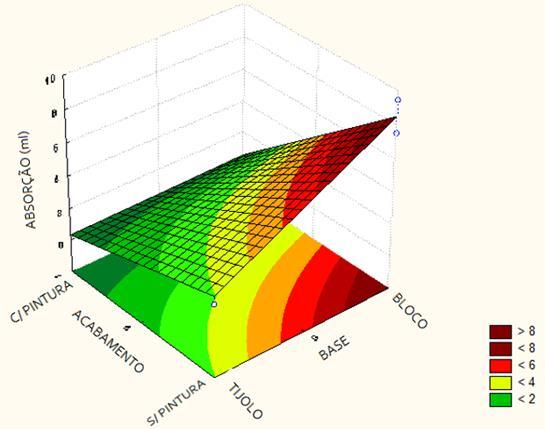 Resultados Modelamento Estatístico 2³ - Fachadas com pintura em sem