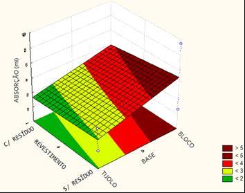 Resultados Modelamento Estatístico 2³ - Fachadas com pintura em sem