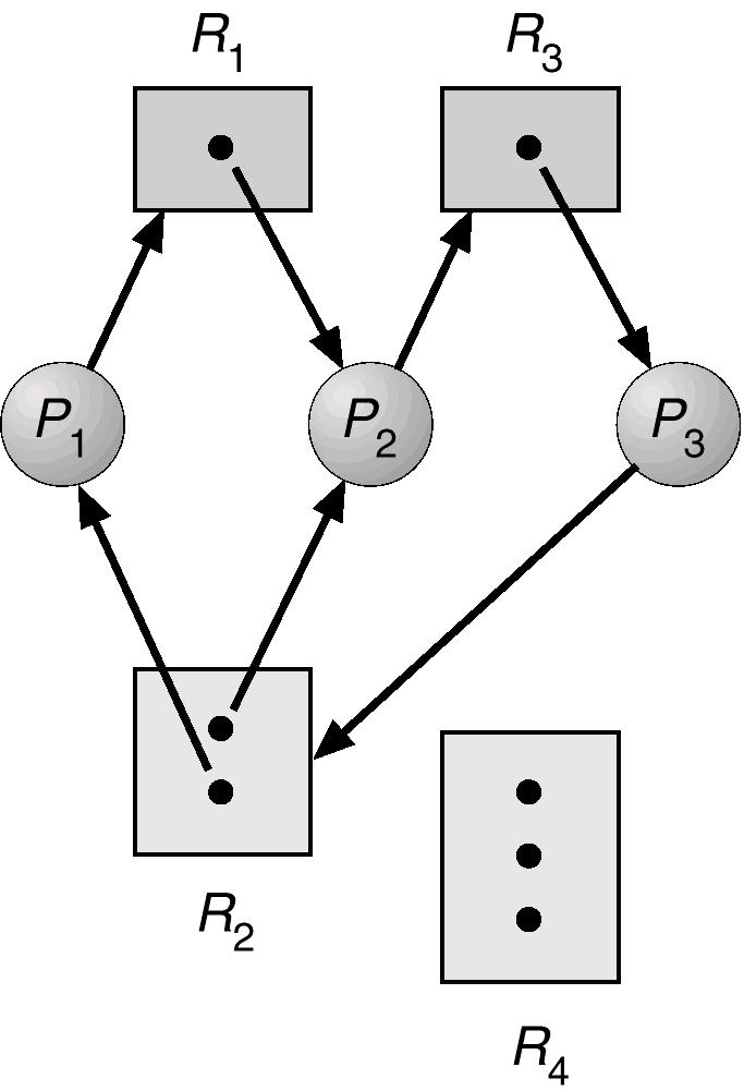 Modelação de impasses (2) Cada recurso possui instâncias, representadas por pontos dentro do quadrado (exemplo: computador com várias impressoras).